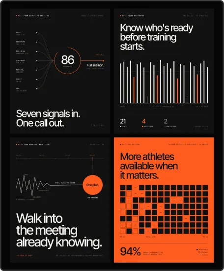 AXIAL brand posters: “Seven signals in. One call out.”, “Know who’s ready before training starts.”, “Walk into the meeting already knowing.” and “More athletes available when it matters.”